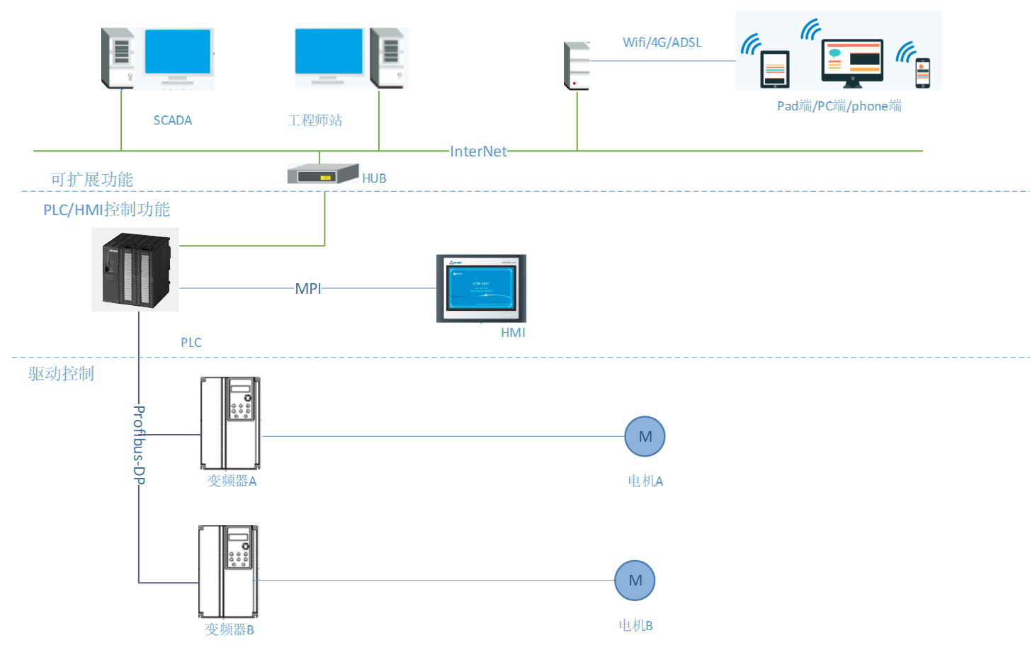 Intelligent Cloud Management & Control Platform